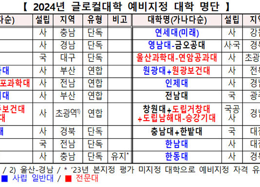 5년간 1000억 지원 ‘글로컬대학’에 20개 예비지정