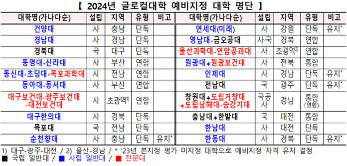 24년 글로컬대학 예비지정 대학 명단