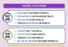 2027년까지 매출·고용 우수한 혁신 중소기업 10만개로 확대